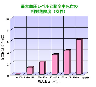 最大血圧レベルと脳卒中死亡の相対危険度(女性)